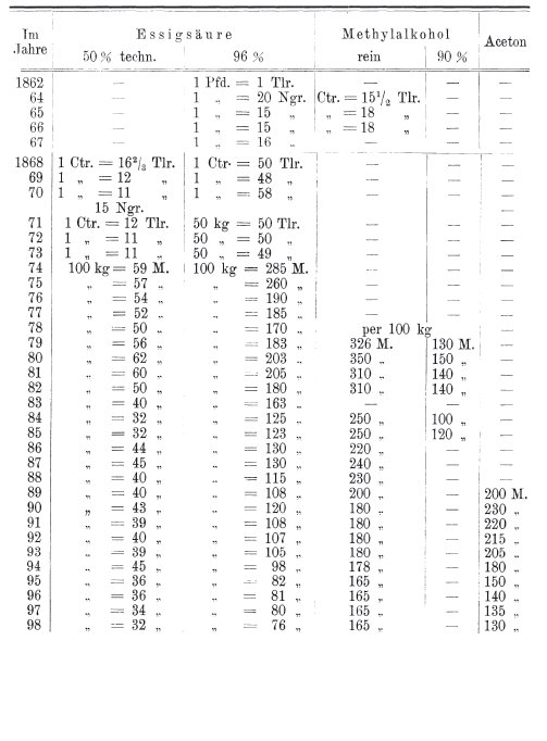 Klar_Holzverkohlung 1903_Tabelle Produkte