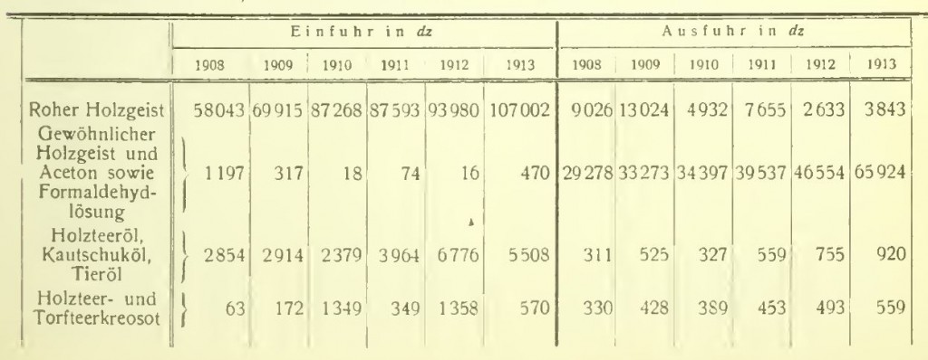 Ullmanns 1913 Statistik Menge