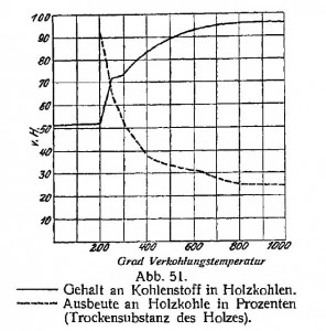 Abb 51 Ullmanns 1930