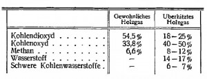 Leuchtgas aus Holz