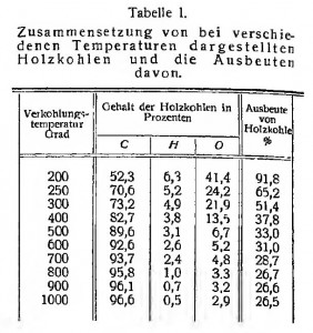 Tabelle 1 Ullmanns 1930