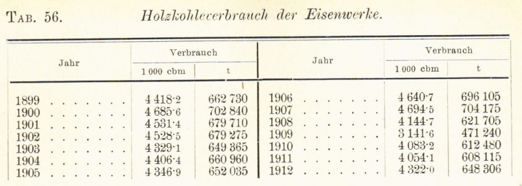 Tabelle  56 Verbrauch