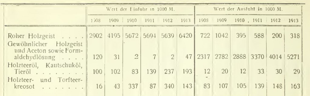 Ullmanns 1913 Statistik Wert