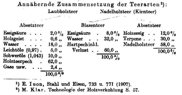 Zusammensetzung der Teerarten